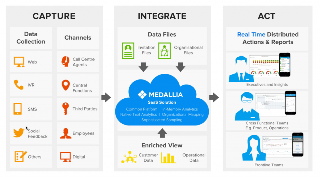 medallia