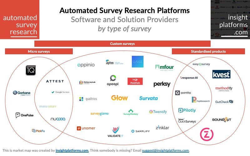 Automated Survey Research Platforms - Insight Platforms