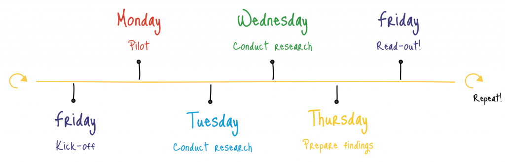 Rapid UX Research at Google - 5 days - Insight Platforms