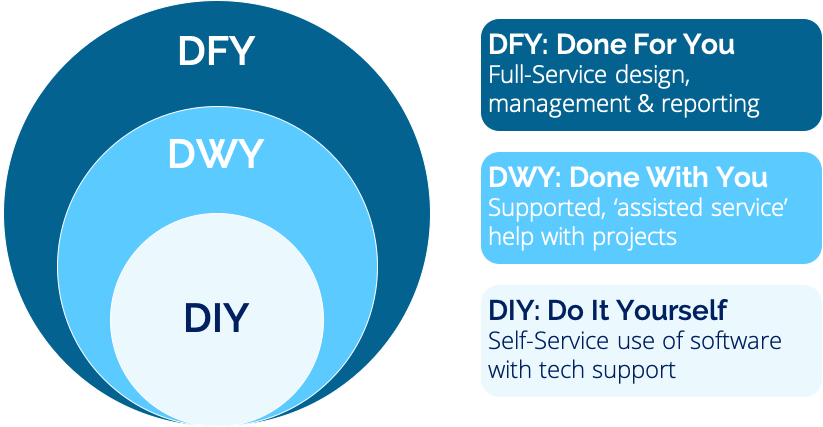 DIY Survey Research - DIY DWY and DFY - Insight Platforms